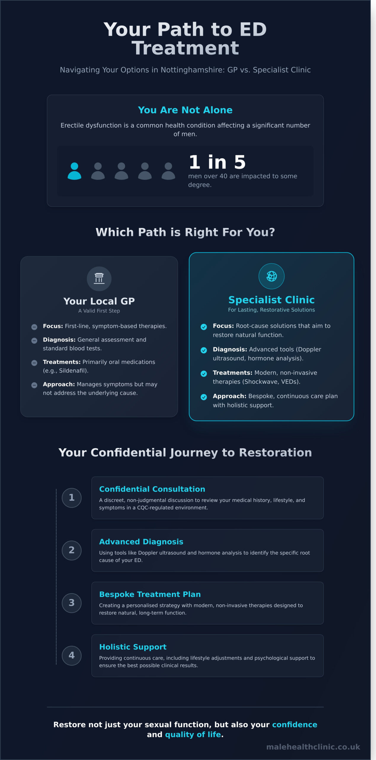 Erectile Dysfunction Treatment in Nottinghamshire: A Confidential Clinical Guide 1 Erectile Dysfunction Treatment in Nottinghamshire: A Confidential Clinical Guide
